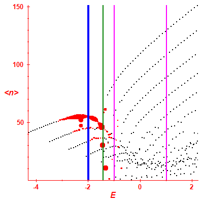 Peres lattice <N>